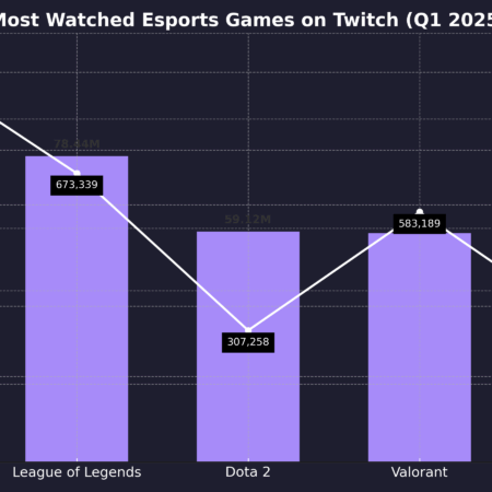 Counter-Strike ranked as the most-watched esports title on Twitch during Q1 2025.