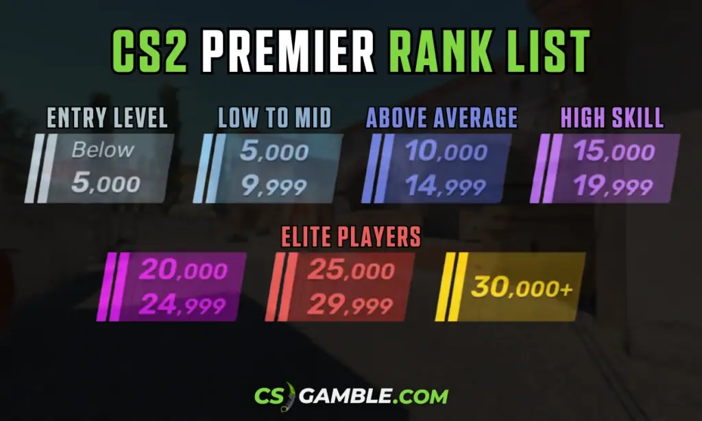 List of CS2 Premier Ranks